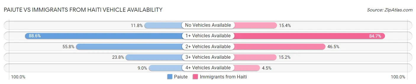 Paiute vs Immigrants from Haiti Vehicle Availability