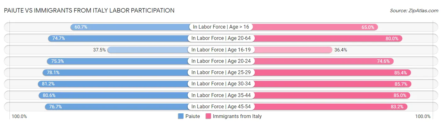 Paiute vs Immigrants from Italy Labor Participation