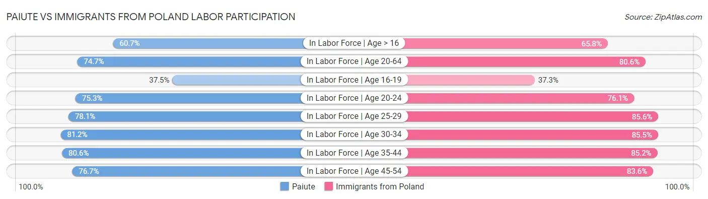 Paiute vs Immigrants from Poland Labor Participation