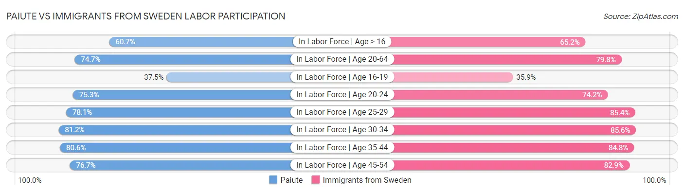 Paiute vs Immigrants from Sweden Labor Participation