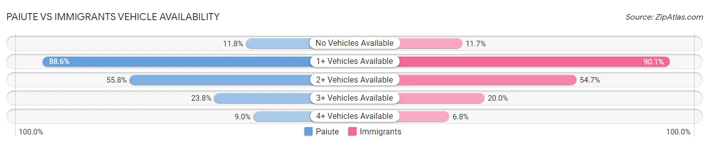 Paiute vs Immigrants Vehicle Availability
