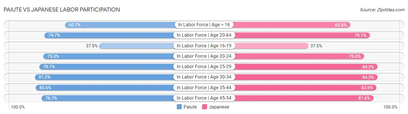 Paiute vs Japanese Labor Participation