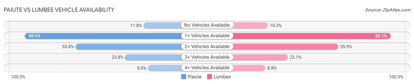 Paiute vs Lumbee Vehicle Availability