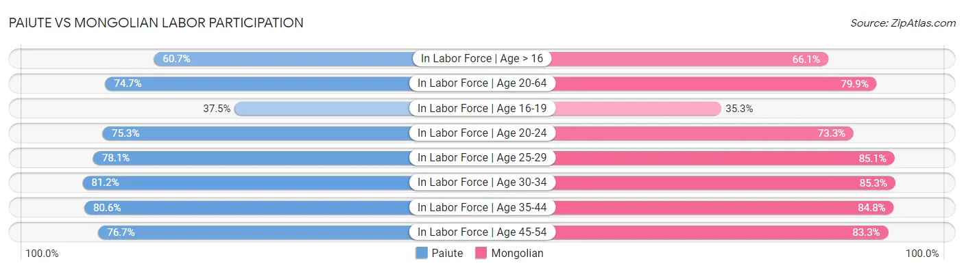 Paiute vs Mongolian Labor Participation