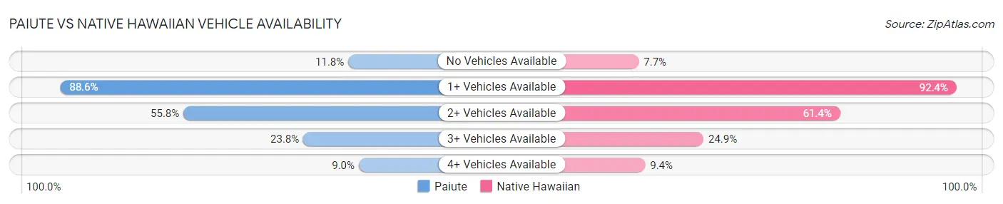 Paiute vs Native Hawaiian Vehicle Availability