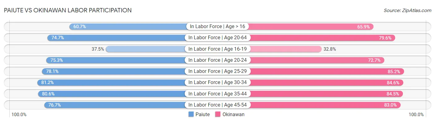 Paiute vs Okinawan Labor Participation
