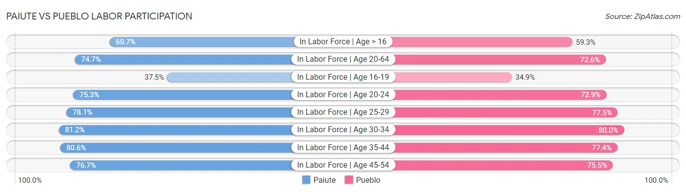 Paiute vs Pueblo Labor Participation