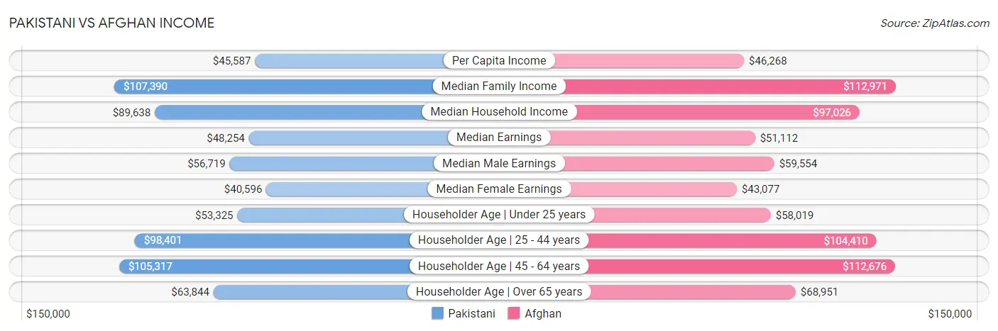 Pakistani vs Afghan Income