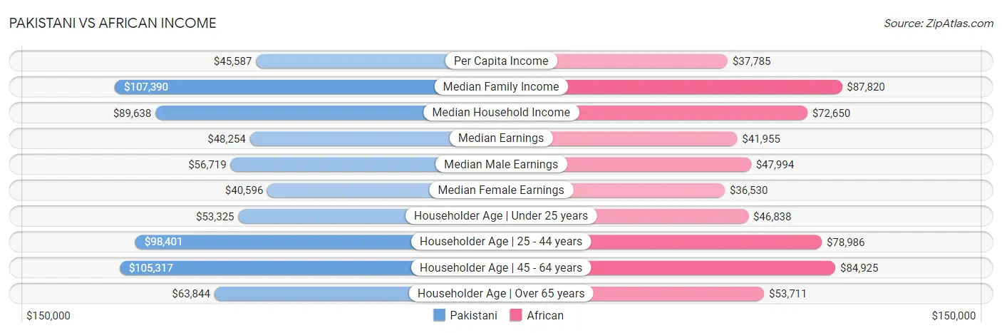 Pakistani vs African Income