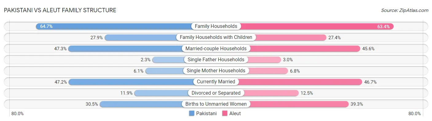 Pakistani vs Aleut Family Structure