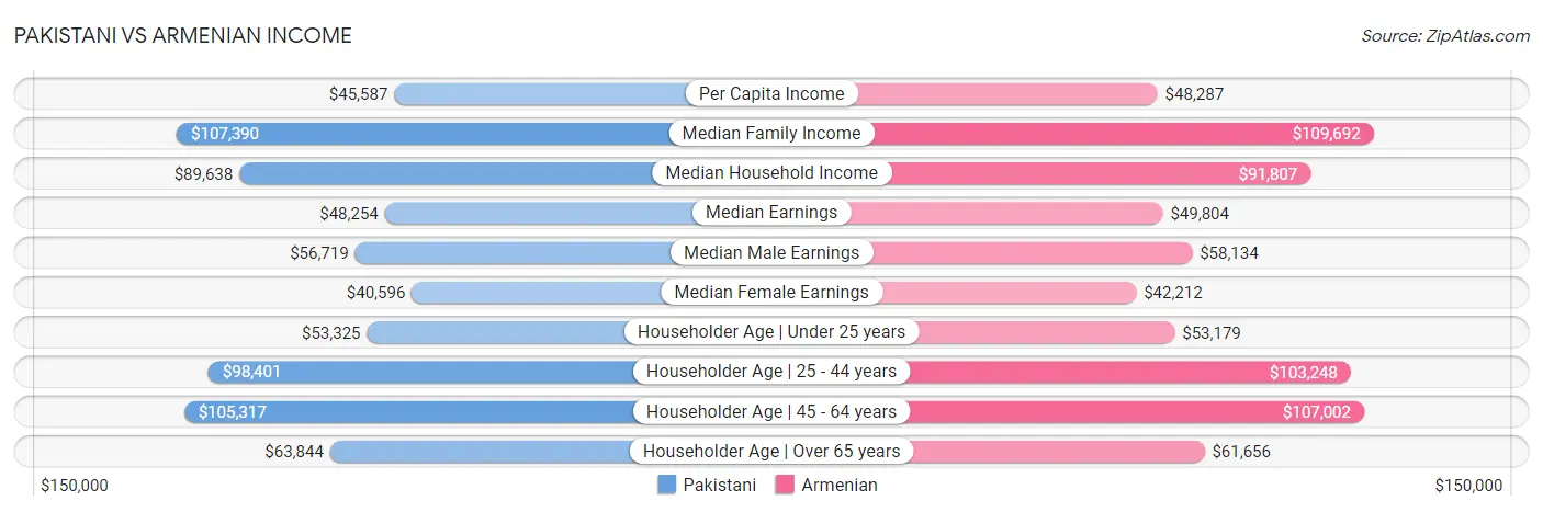 Pakistani vs Armenian Income