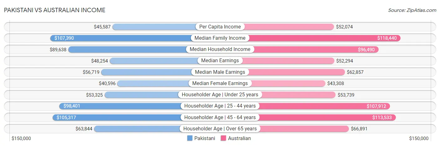 Pakistani vs Australian Income