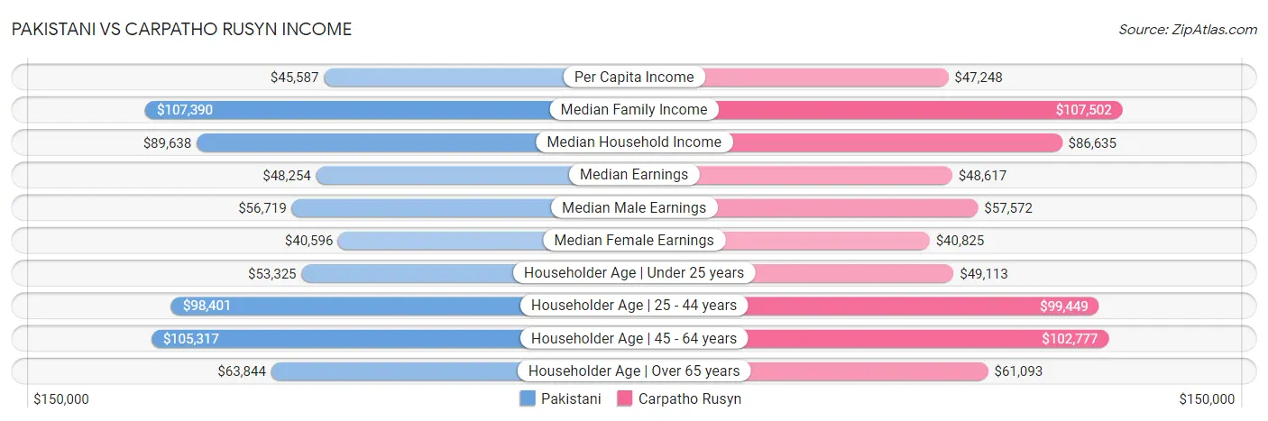 Pakistani vs Carpatho Rusyn Income