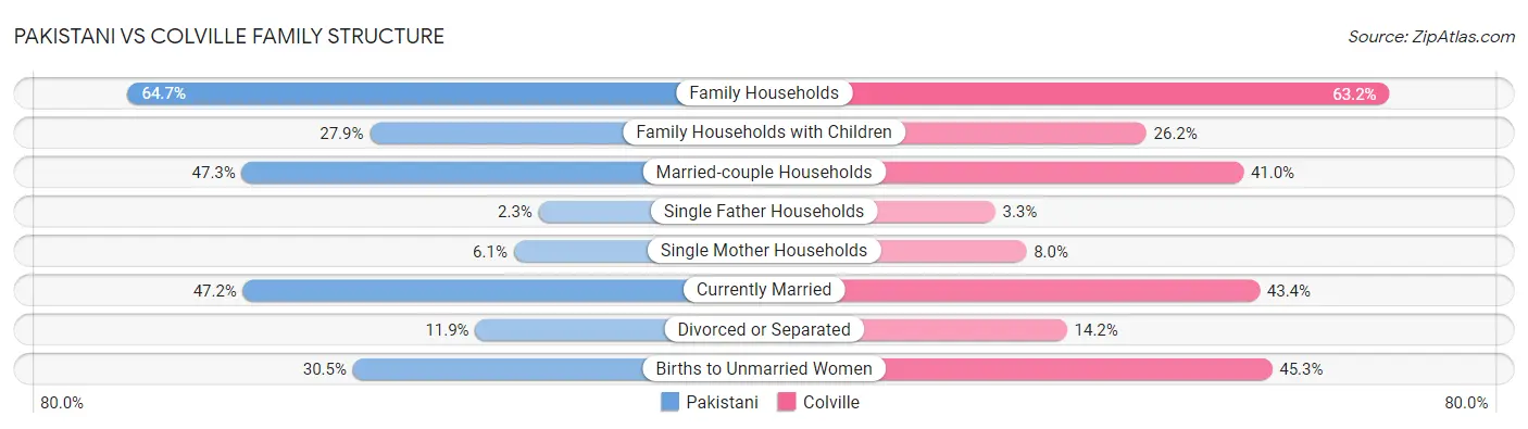 Pakistani vs Colville Family Structure