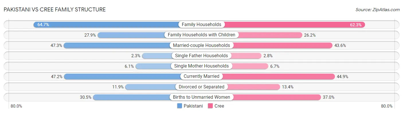 Pakistani vs Cree Family Structure