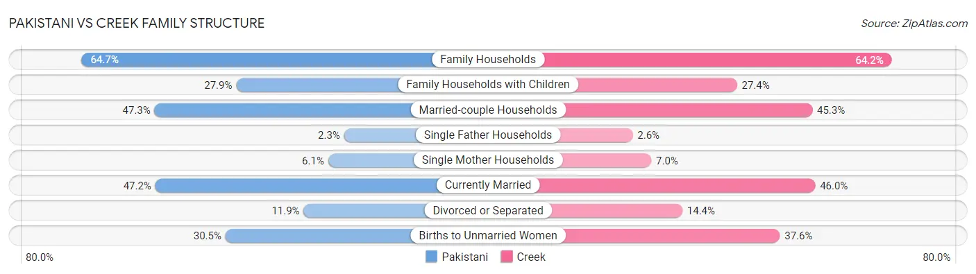 Pakistani vs Creek Family Structure