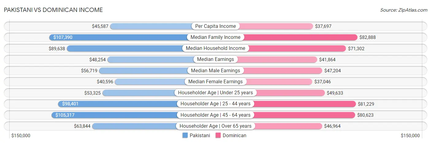 Pakistani vs Dominican Income