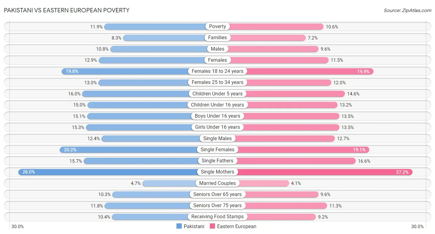 Pakistani vs Eastern European Poverty