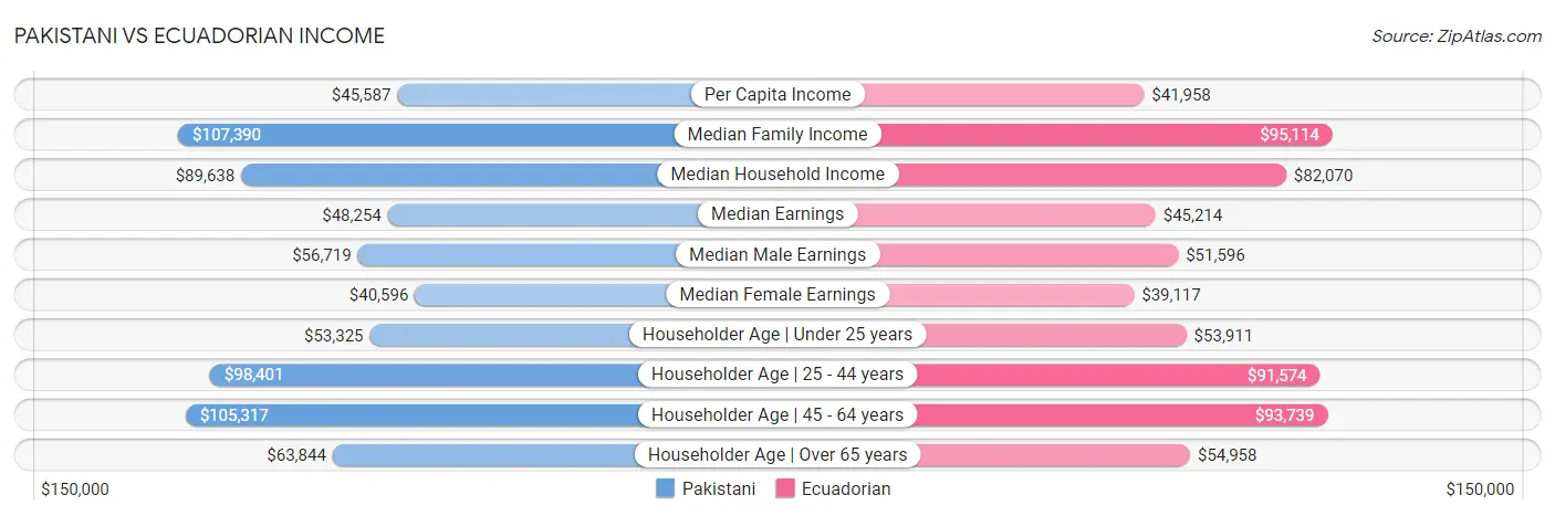 Pakistani vs Ecuadorian Income