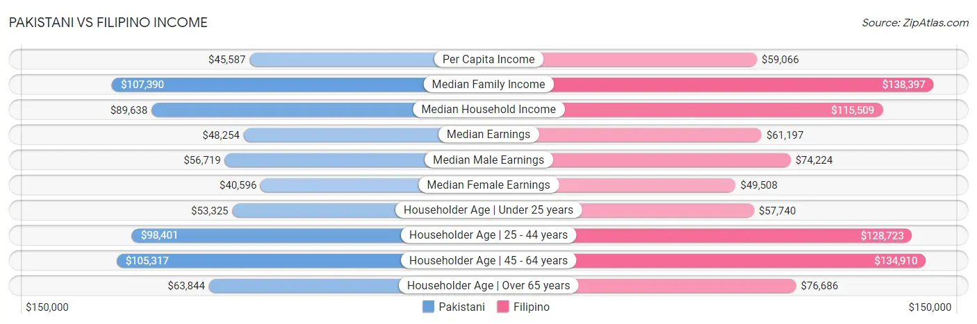 Pakistani vs Filipino Income