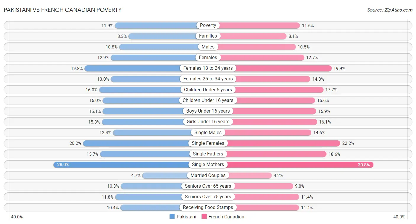 Pakistani vs French Canadian Poverty