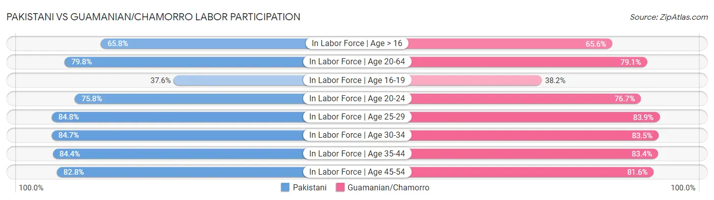 Pakistani vs Guamanian/Chamorro Labor Participation