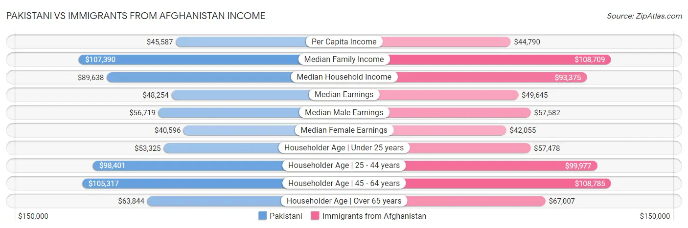 Pakistani vs Immigrants from Afghanistan Income
