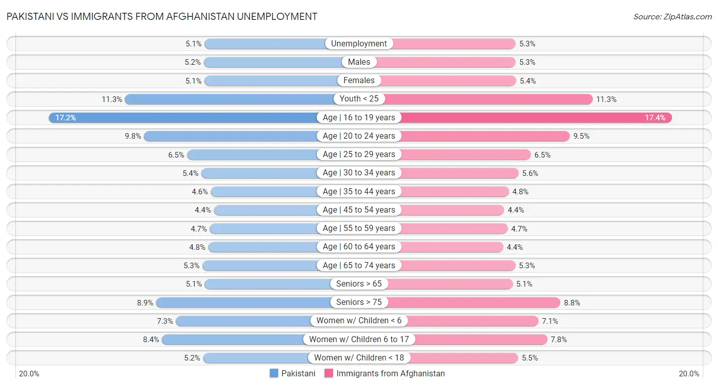 Pakistani vs Immigrants from Afghanistan Unemployment