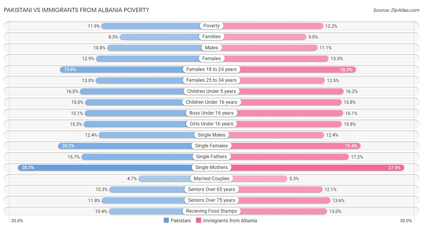 Pakistani vs Immigrants from Albania Poverty