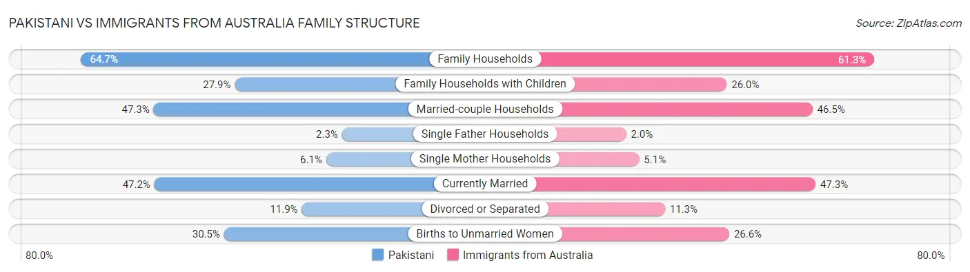 Pakistani vs Immigrants from Australia Family Structure