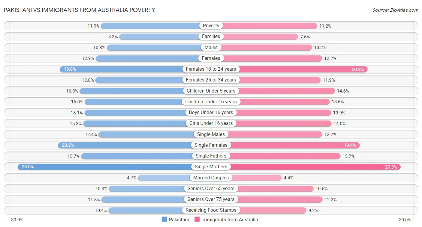 Pakistani vs Immigrants from Australia Poverty