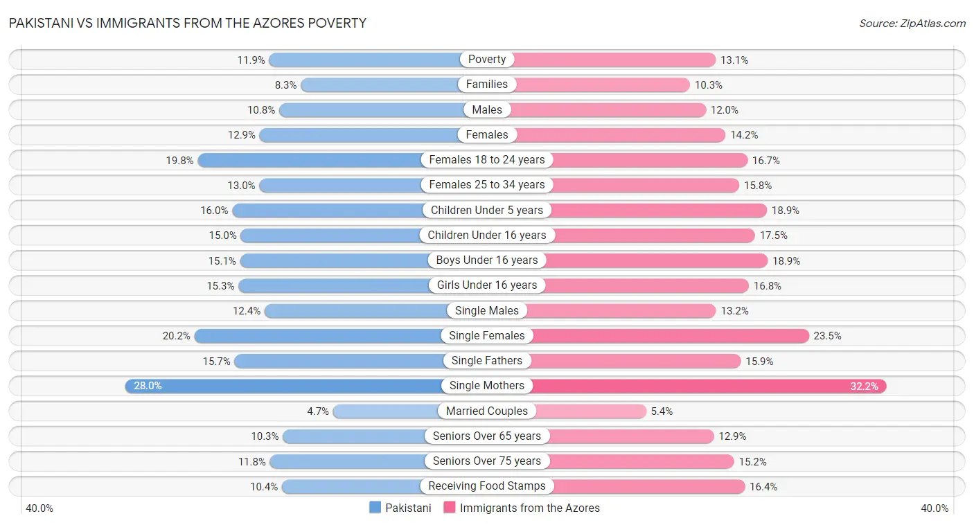Pakistani vs Immigrants from the Azores Poverty