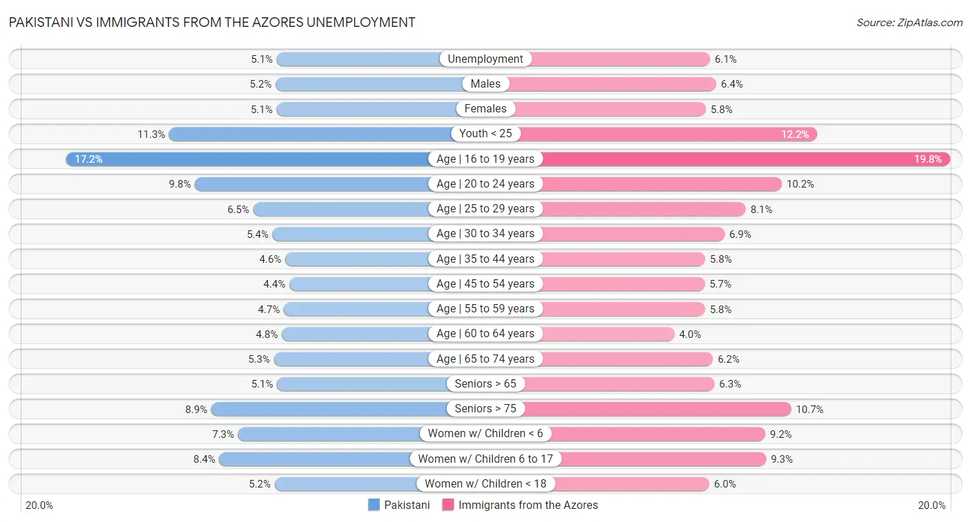 Pakistani vs Immigrants from the Azores Unemployment