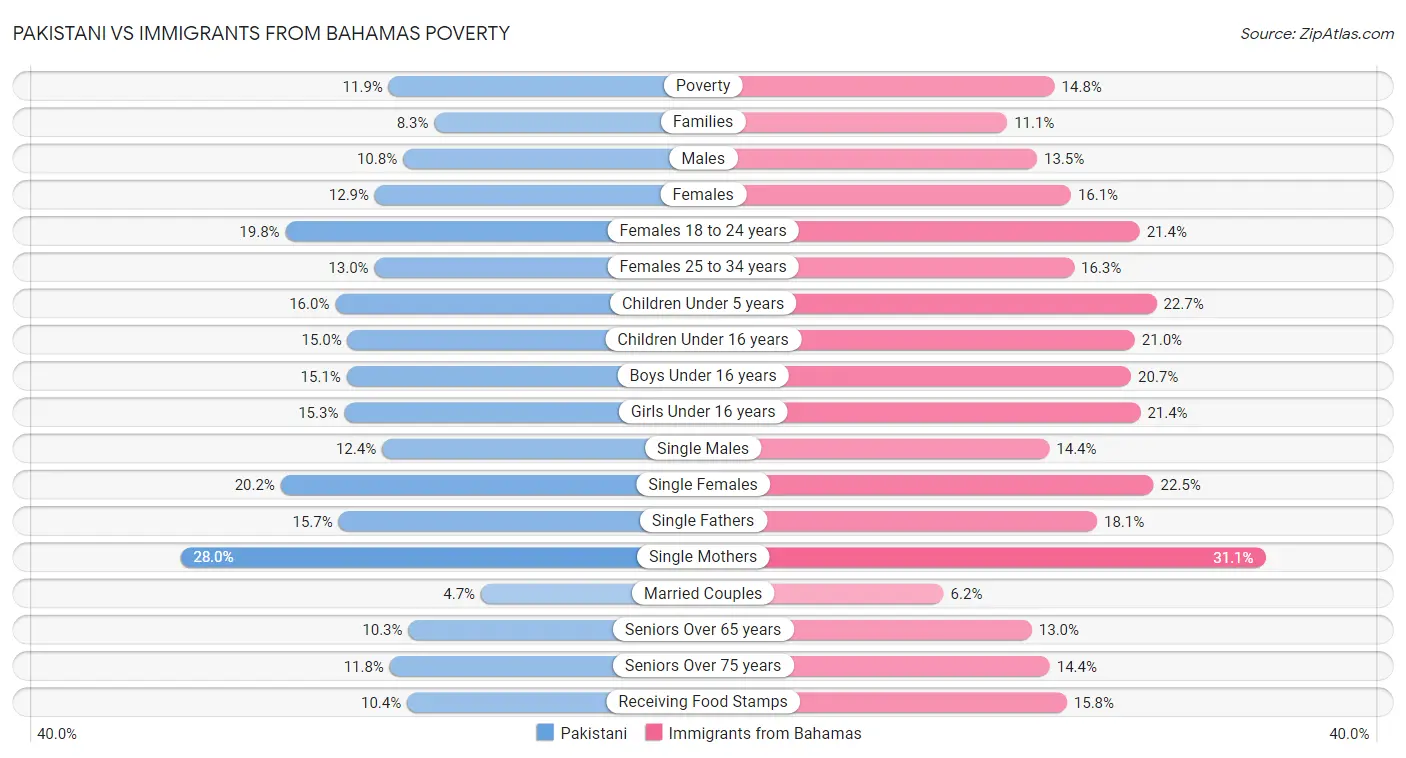 Pakistani vs Immigrants from Bahamas Poverty