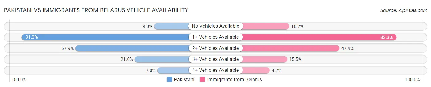 Pakistani vs Immigrants from Belarus Vehicle Availability
