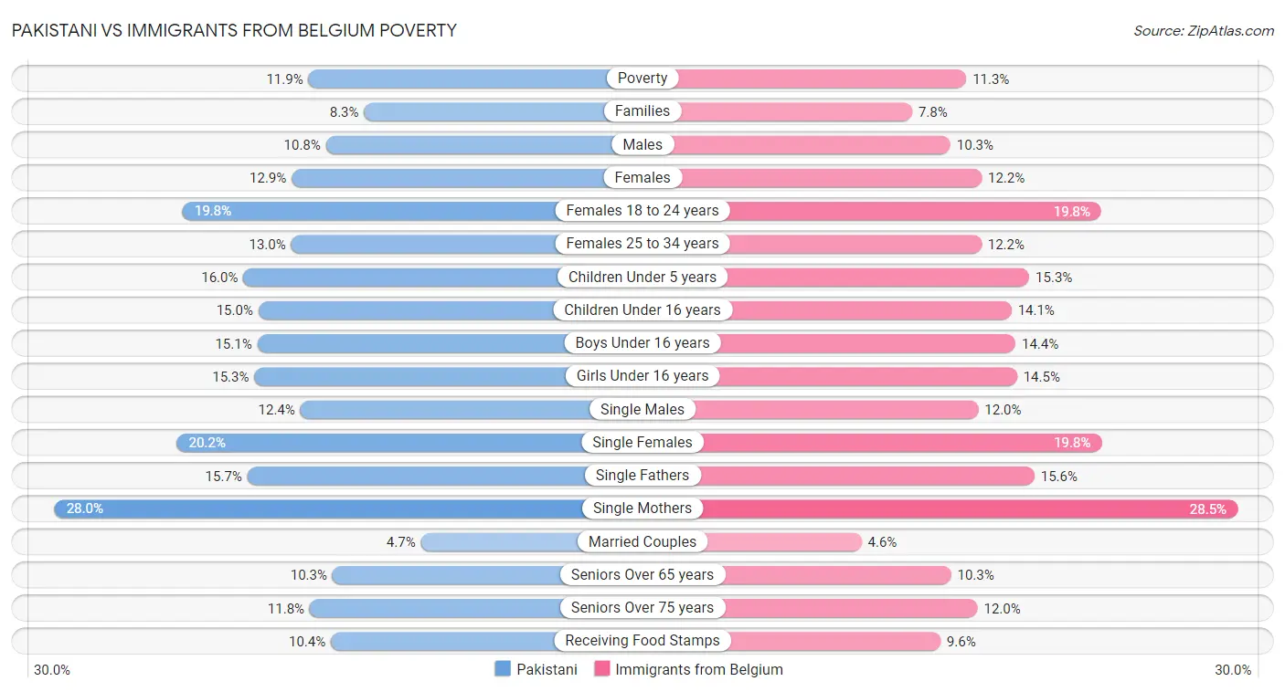 Pakistani vs Immigrants from Belgium Poverty
