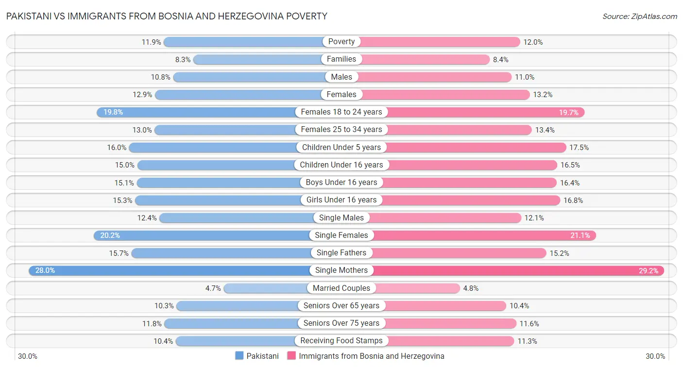 Pakistani vs Immigrants from Bosnia and Herzegovina Poverty