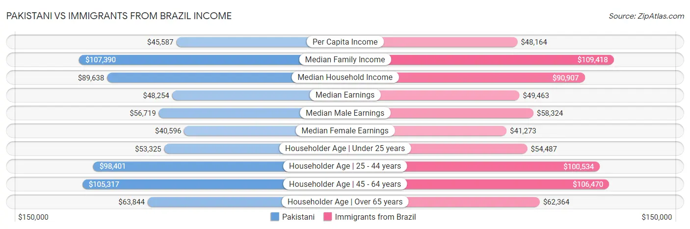 Pakistani vs Immigrants from Brazil Income