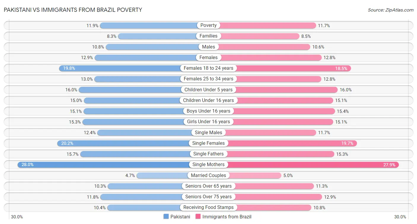 Pakistani vs Immigrants from Brazil Poverty