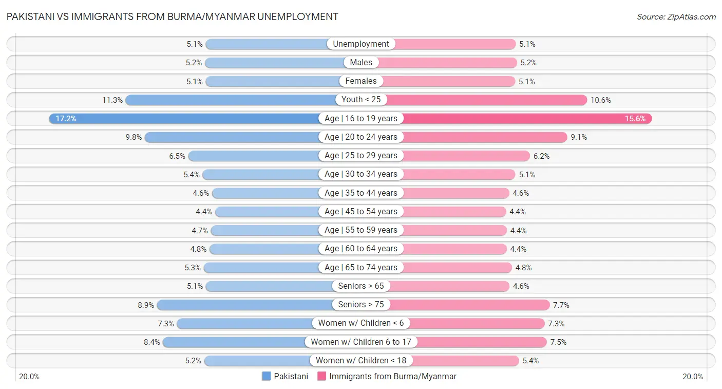 Pakistani vs Immigrants from Burma/Myanmar Unemployment