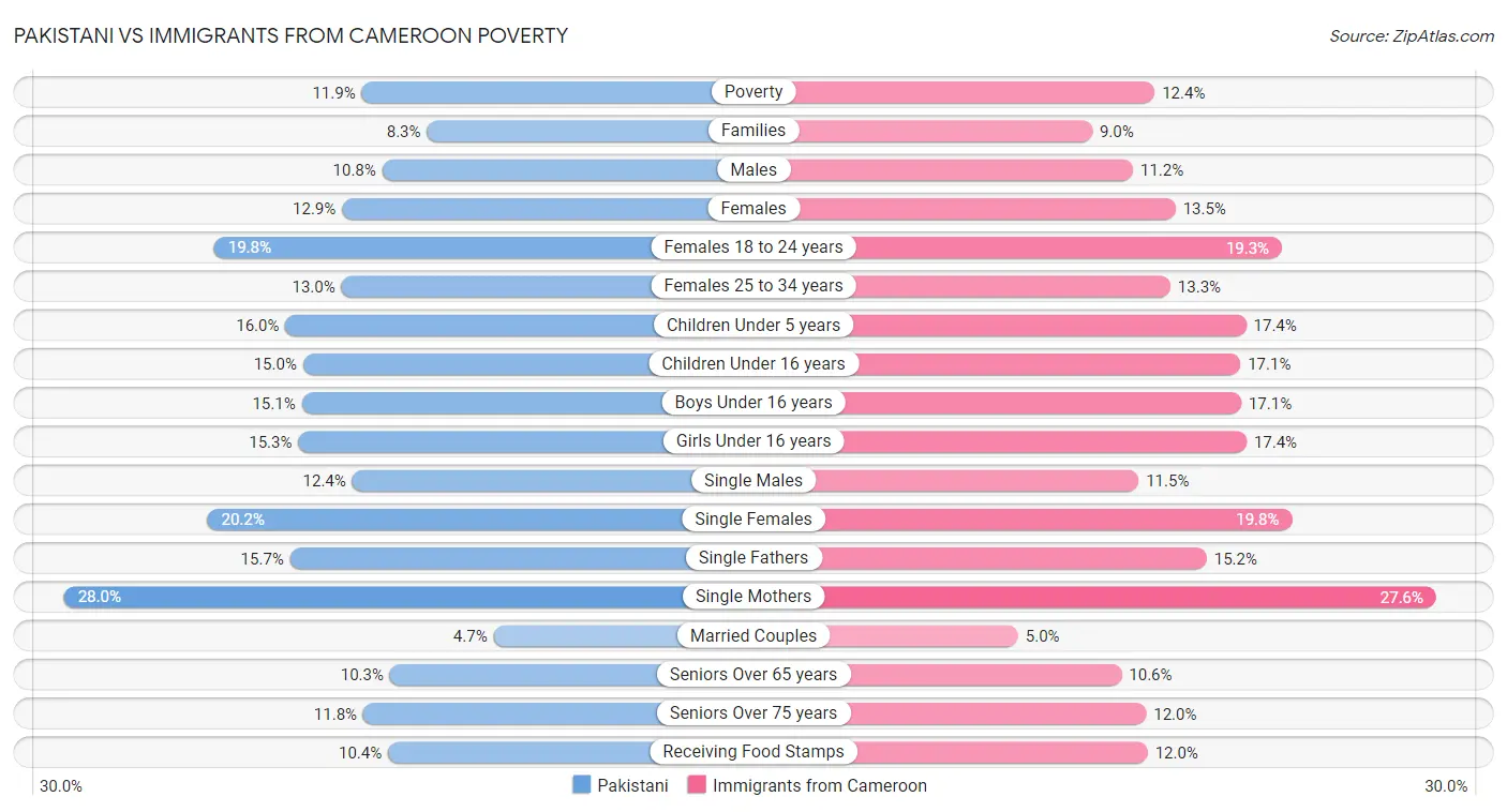 Pakistani vs Immigrants from Cameroon Poverty