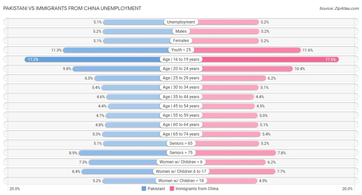 Pakistani vs Immigrants from China Unemployment
