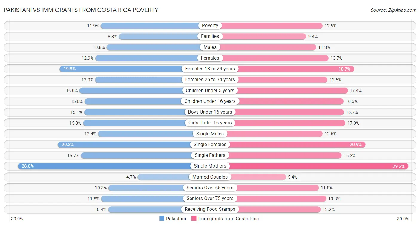 Pakistani vs Immigrants from Costa Rica Poverty