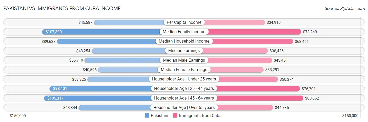 Pakistani vs Immigrants from Cuba Income