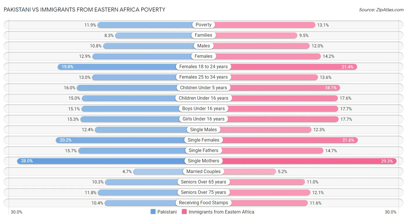 Pakistani vs Immigrants from Eastern Africa Poverty