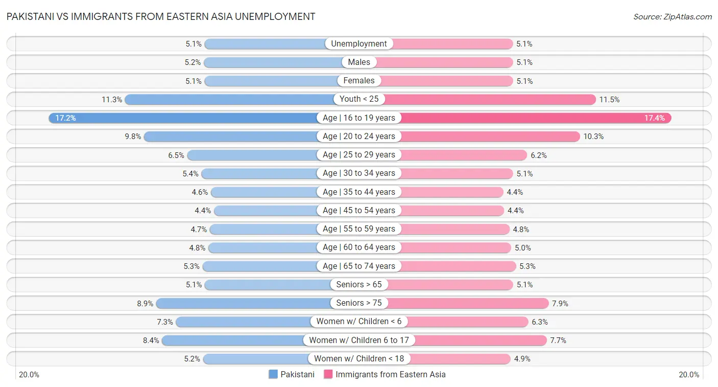 Pakistani vs Immigrants from Eastern Asia Unemployment