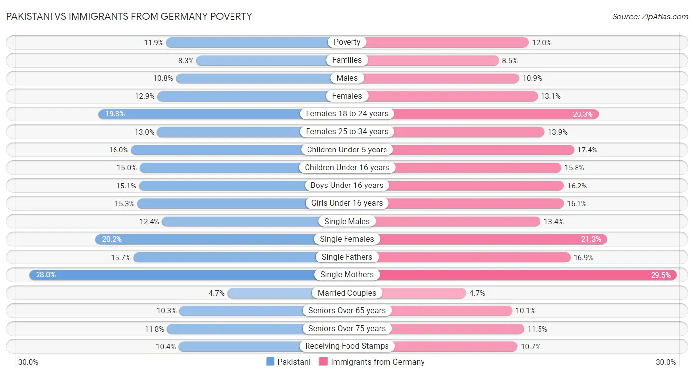 Pakistani vs Immigrants from Germany Poverty