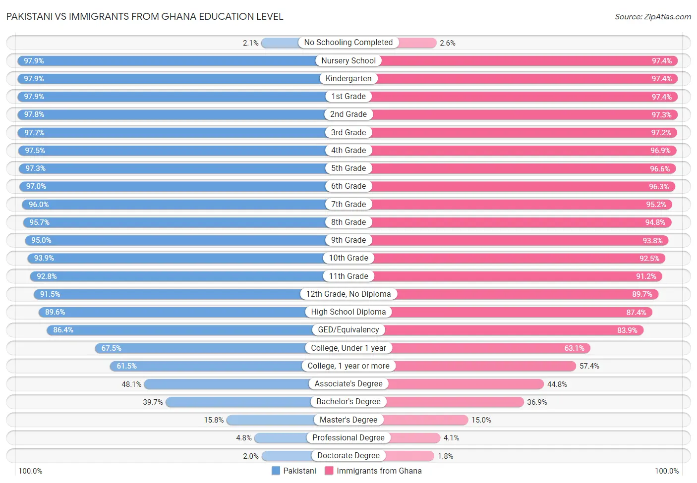 Pakistani vs Immigrants from Ghana Education Level