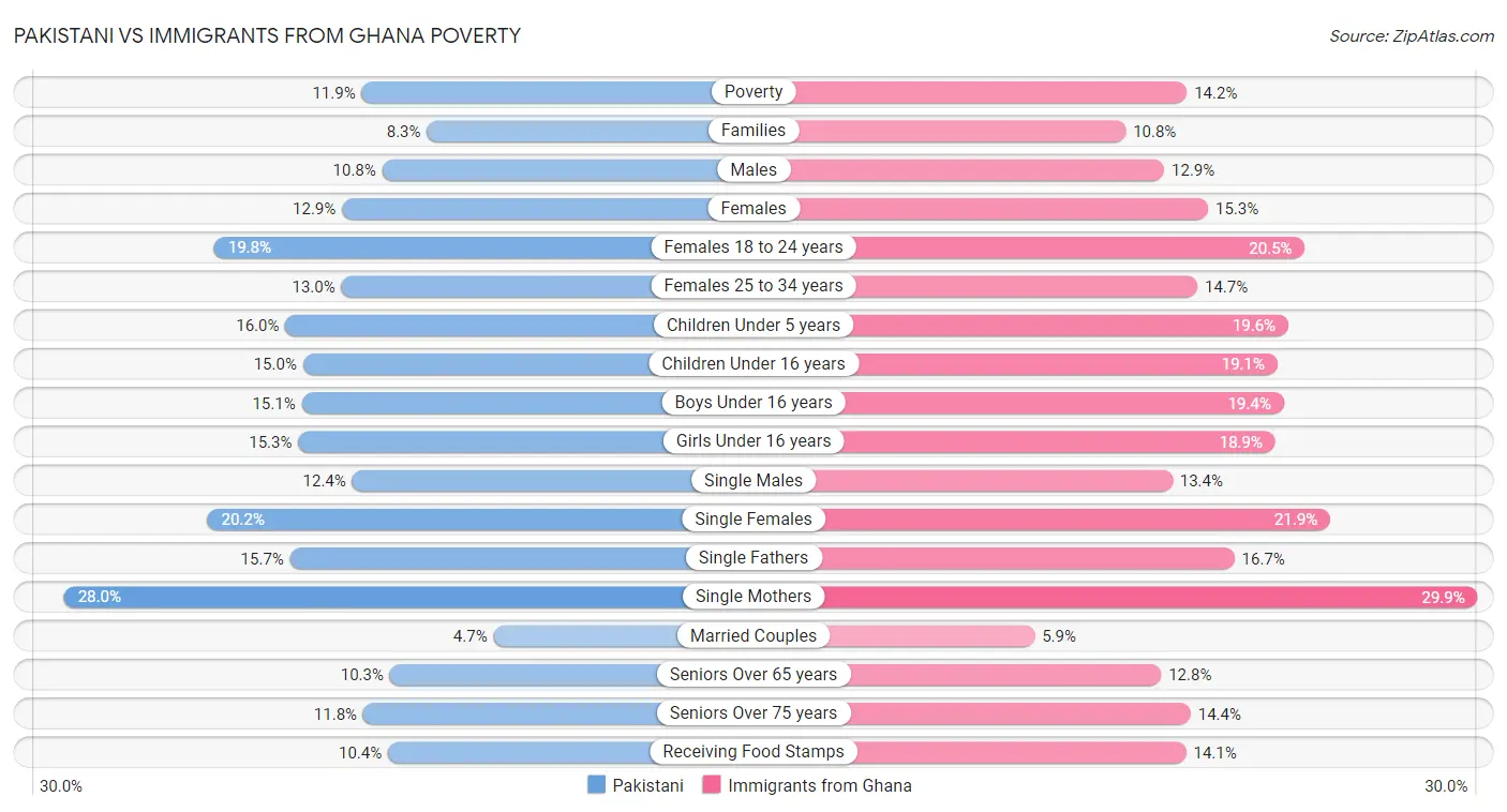 Pakistani vs Immigrants from Ghana Poverty