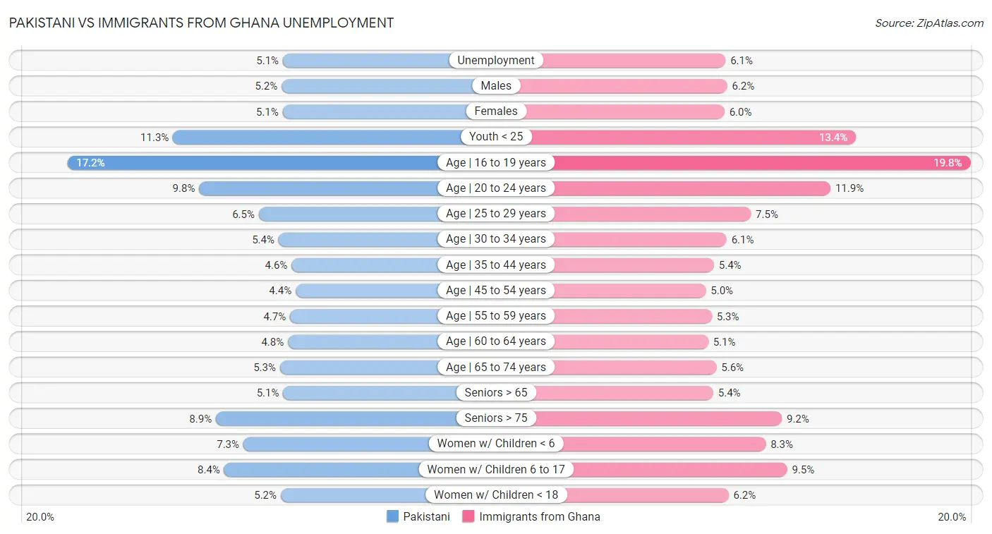 Pakistani vs Immigrants from Ghana Unemployment